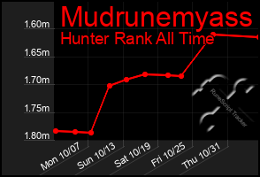 Total Graph of Mudrunemyass