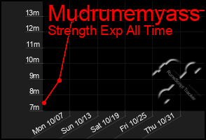 Total Graph of Mudrunemyass