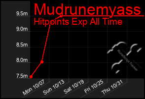 Total Graph of Mudrunemyass