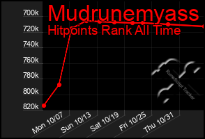 Total Graph of Mudrunemyass