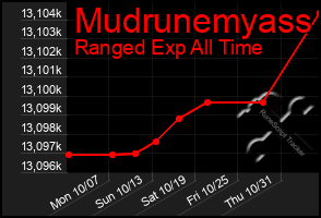 Total Graph of Mudrunemyass