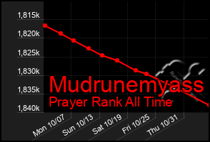 Total Graph of Mudrunemyass