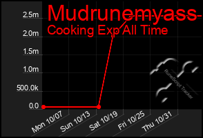 Total Graph of Mudrunemyass