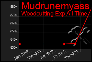 Total Graph of Mudrunemyass