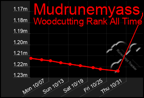 Total Graph of Mudrunemyass