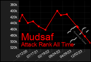 Total Graph of Mudsaf