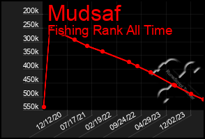 Total Graph of Mudsaf