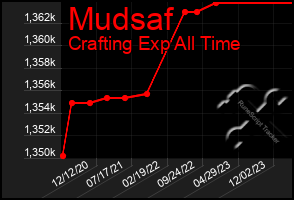 Total Graph of Mudsaf