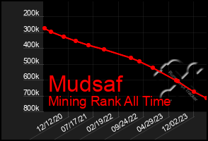 Total Graph of Mudsaf