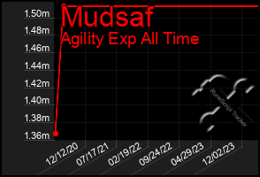 Total Graph of Mudsaf