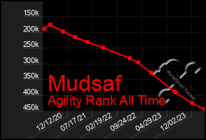 Total Graph of Mudsaf