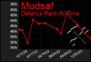 Total Graph of Mudsaf