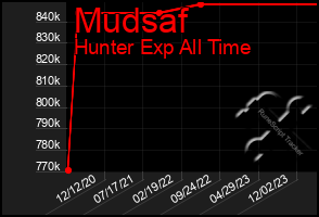 Total Graph of Mudsaf