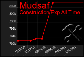 Total Graph of Mudsaf