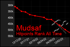 Total Graph of Mudsaf