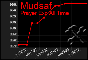 Total Graph of Mudsaf