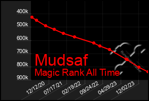 Total Graph of Mudsaf