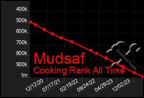 Total Graph of Mudsaf