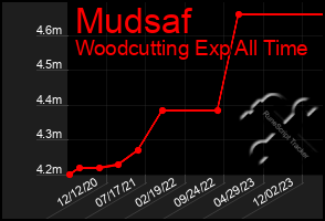 Total Graph of Mudsaf