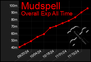 Total Graph of Mudspell