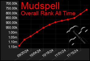 Total Graph of Mudspell