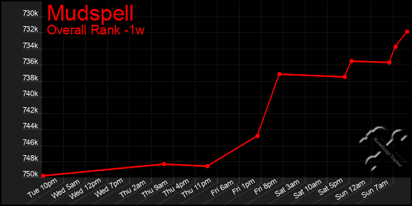 1 Week Graph of Mudspell