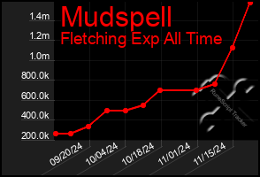 Total Graph of Mudspell