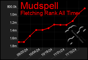 Total Graph of Mudspell