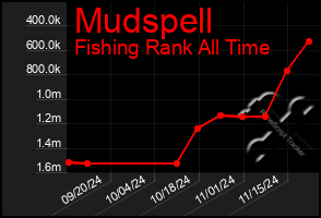 Total Graph of Mudspell