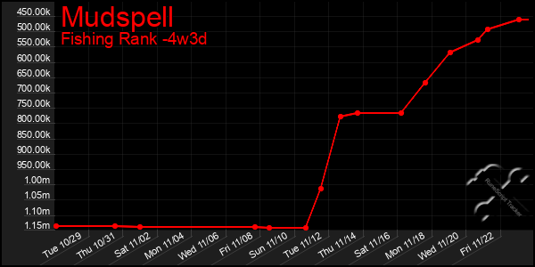 Last 31 Days Graph of Mudspell