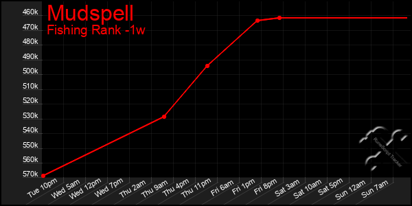 Last 7 Days Graph of Mudspell