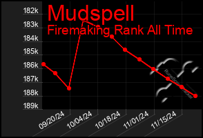 Total Graph of Mudspell