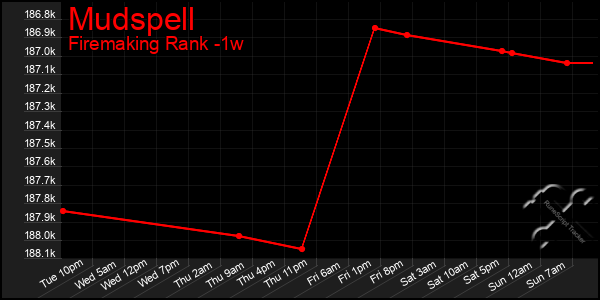 Last 7 Days Graph of Mudspell