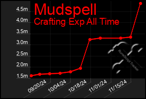 Total Graph of Mudspell