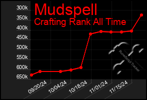 Total Graph of Mudspell