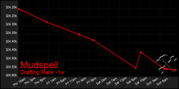 Last 7 Days Graph of Mudspell