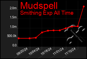 Total Graph of Mudspell