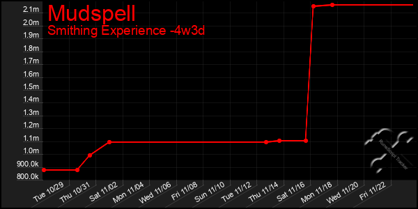 Last 31 Days Graph of Mudspell