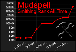 Total Graph of Mudspell