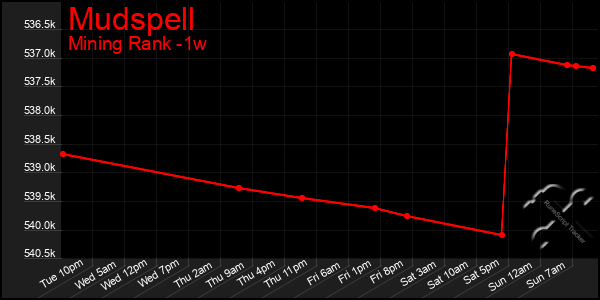 Last 7 Days Graph of Mudspell