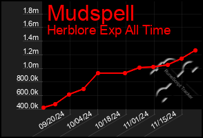 Total Graph of Mudspell