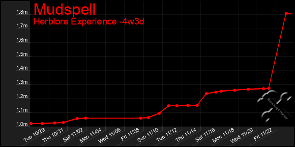 Last 31 Days Graph of Mudspell