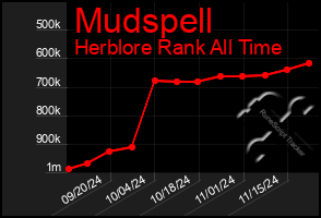 Total Graph of Mudspell