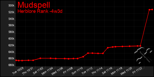 Last 31 Days Graph of Mudspell