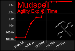 Total Graph of Mudspell