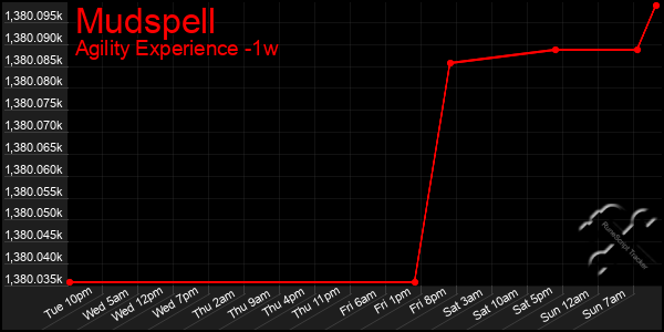 Last 7 Days Graph of Mudspell