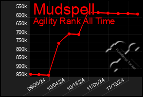 Total Graph of Mudspell