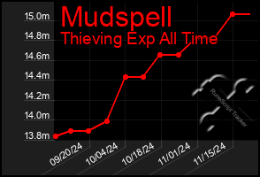 Total Graph of Mudspell