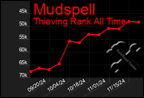 Total Graph of Mudspell