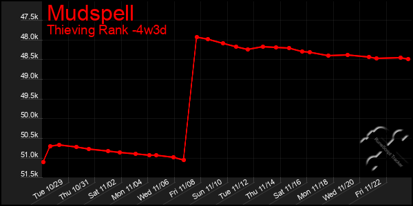 Last 31 Days Graph of Mudspell